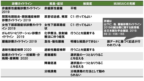 鍼治療について推奨・記載のある国内の診療ガイドライン | 鍼灸